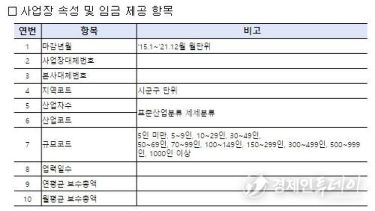 고용노동부, 고용보험 표본데이터셋 민간에 개방한다.