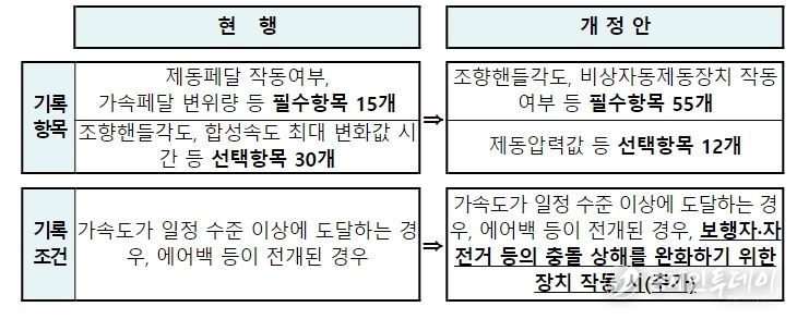 사고기록장치(EDR) 관련 개정안