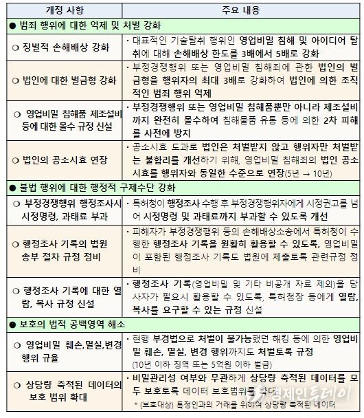 이번 개정안에 담긴 기술탈취 방지 대책 주요 내용