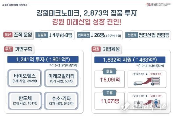 (현황판) 강원테크노파크, 2,873억 원 집중투자