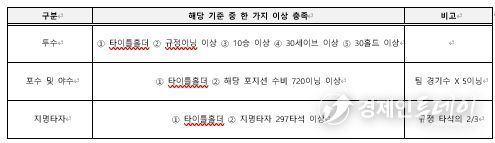 . KBO 골든글러브 후보 선정 기준