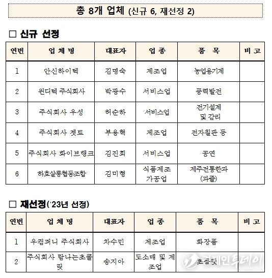 2025년 성장유망중소기업 선정 및 재선정 업체 현황