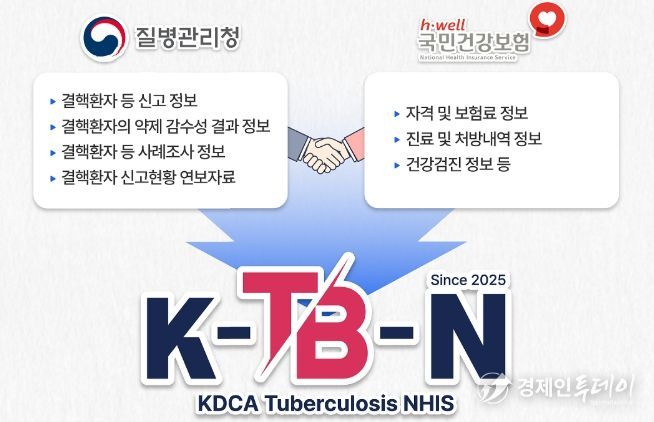 K-TB-N(KDCA-Tuberculosis-NHIS) 개요