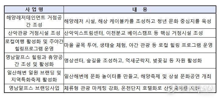 울산 해양산악레저 특구 특화사업 내역(총 6개)