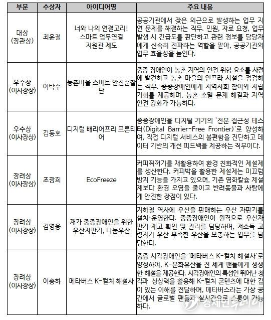2025년 중증장애인 고용확대 아이디어 공모전 수상자
