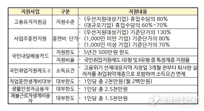 고용위기 선제대응지역 지원 내용