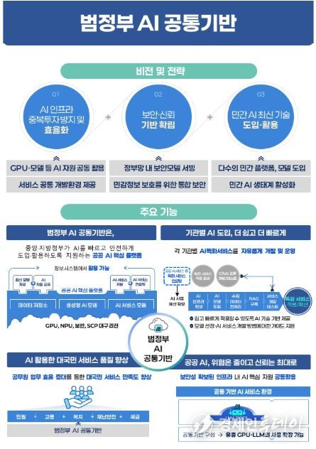 범정부 AI 공통기반 서비스