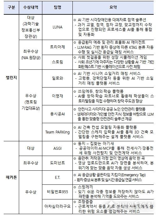 「2025 인공지능(AI) 챌린지·해커톤」 주요 수상내역