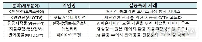 우수 사례 발표 기업 및 규제특례 사례