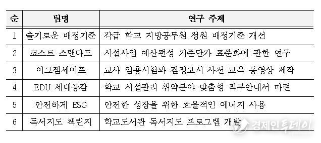 우수행정연구회 및 연구 주제