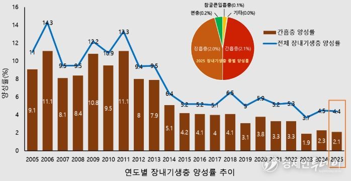 연도별 장내기생충 양성률 추이