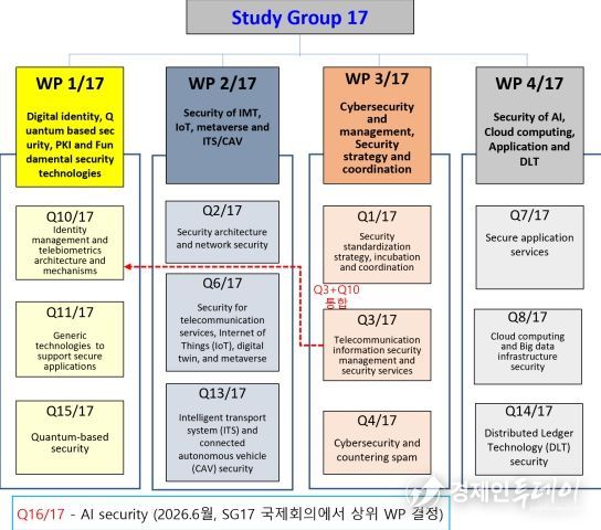 ITU-T 정보보호연구반(SG17) 개요