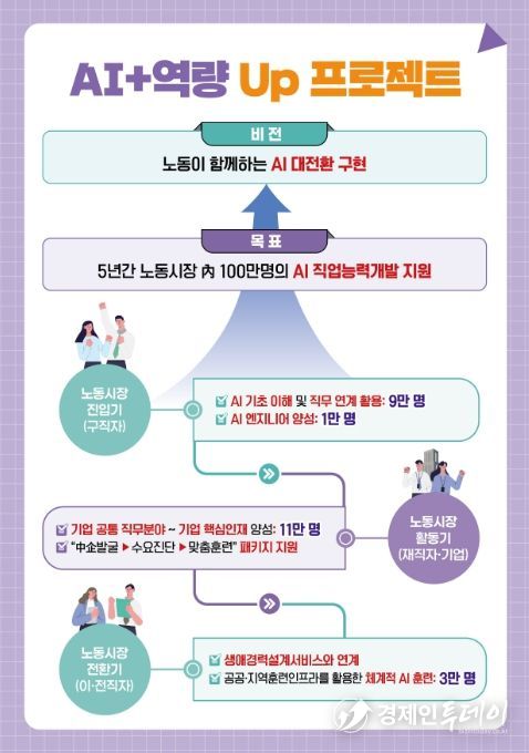 '노동시장 AI 인재양성 추진방안' 주요 내용