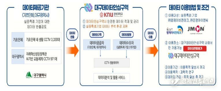 데이터안심구역 기반 지자체CCTV 원본 데이터 활용 실증서비스