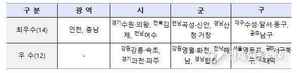 2025년도 운영실적 분석‧진단 우수 지방정부 현황