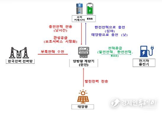 주유소 내 ESS와 태양광 활용 전기차 충전 사업 실증