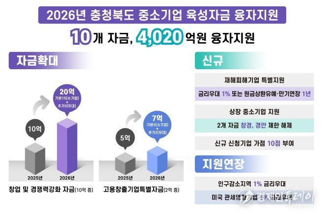 충북도, 2026년 중소기업육성자금 4,020억 원 융자지원