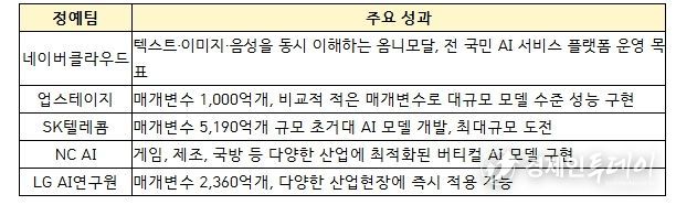 5개 정예팀 주요 성과 및 특징