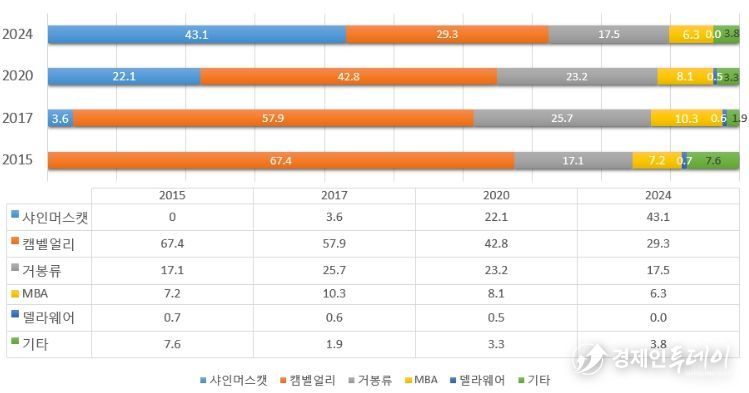포도 품종별 재배면적 추이(출처 농촌경제연구원)