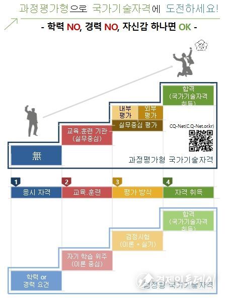 과정평가형 국가기술자격