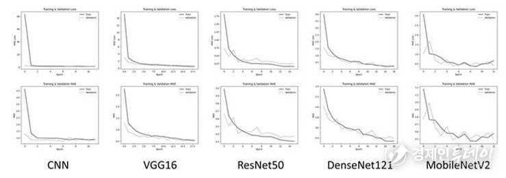 인공지능 모델별 딥러닝 학습 및 검증 그래프