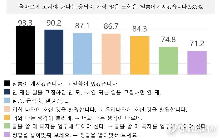 ‘개선이 필요한 공공언어 국민 설문조사’ 결과