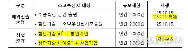 초고속심사 유형