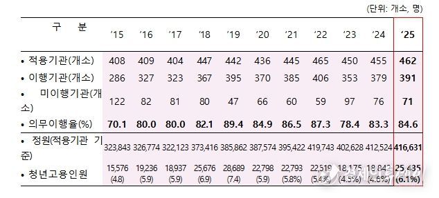 공공기관 청년고용의무제 이행결과