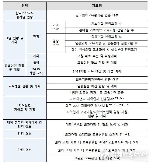 의과대학 학생정원 조정 평가지표