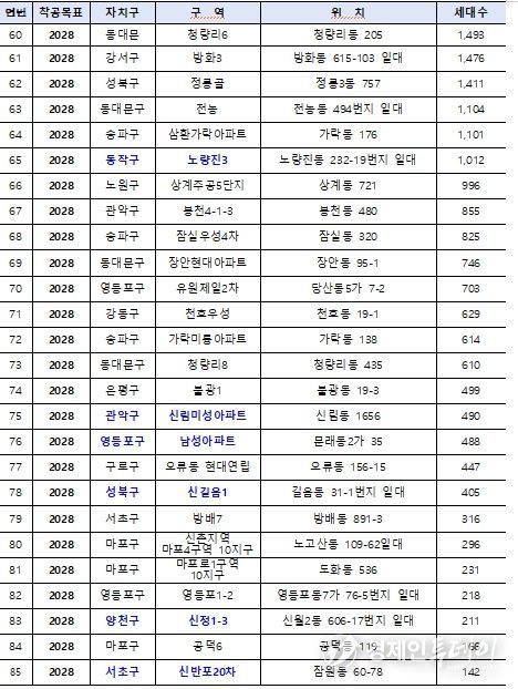 핵심공급 전략사업 대상지 (총 85곳) *파란색:6,000호 대상지
