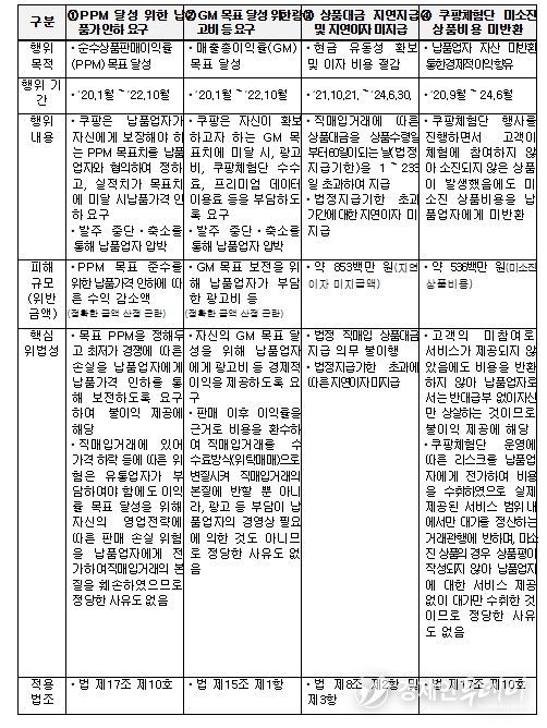 행위 내용 요약