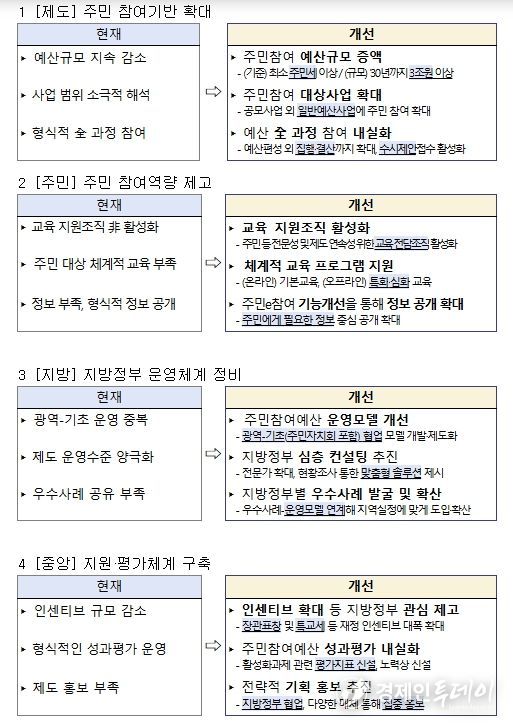 제도 개선 전후 비교