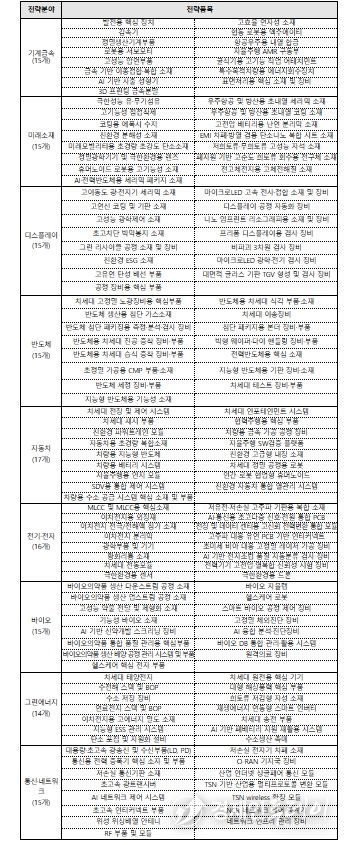중소기업 특화로드맵(소재·부품·장비) 지원 분야